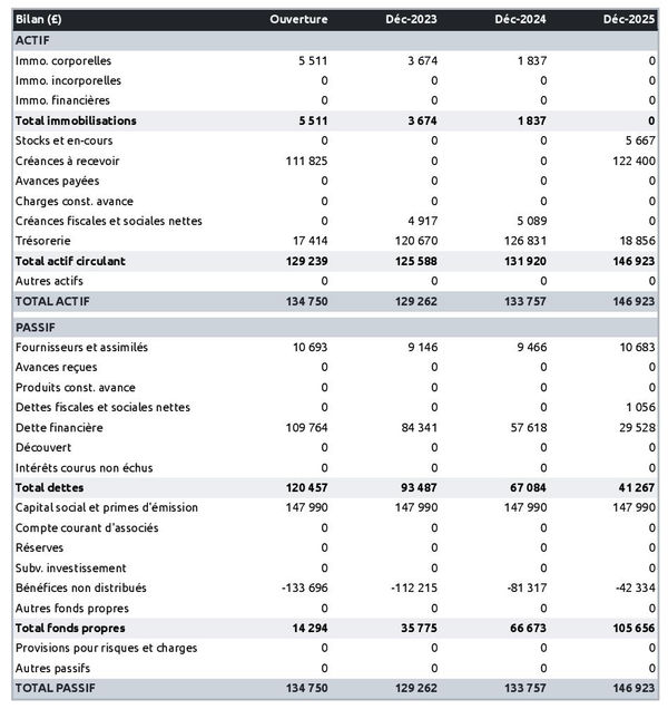 bilan prévisionnel d'entreprise d'infogérance
