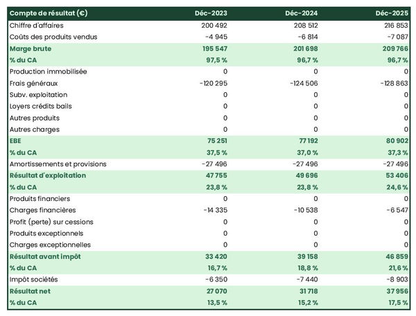 exemple de compte de résultat prévisionnel de studio d'enregistrement