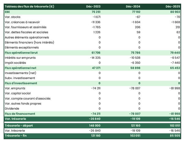 prévisionnel de trésorerie de station de radio