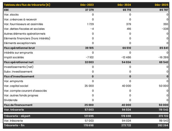 tableau de trésorerie prévisionnelle de cabinet de courtage en financement