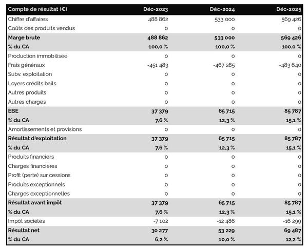 société de gestion de fonds : compte de résultat prévisionnel