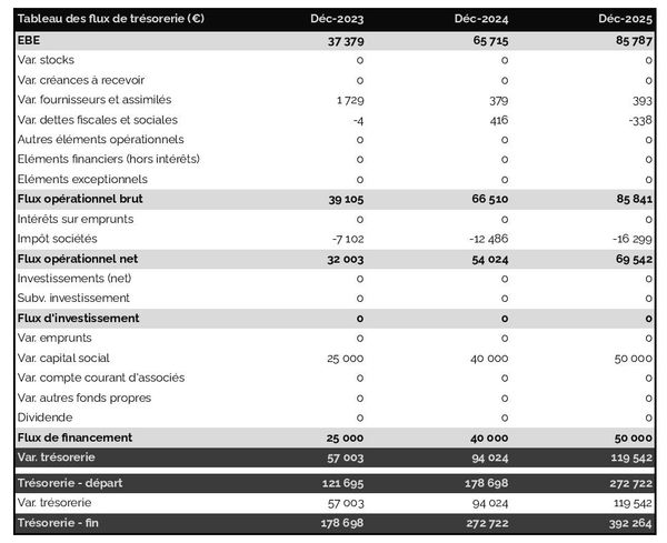 prévisionnel de trésorerie de société de gestion de fonds
