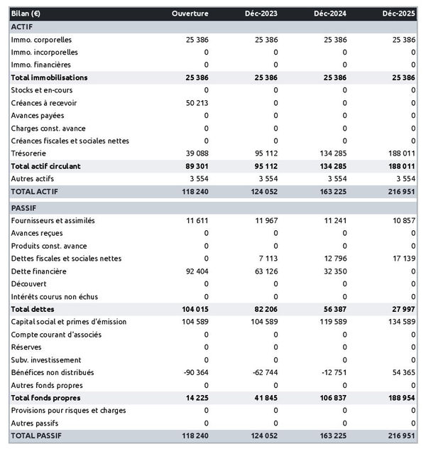 exemple de bilan prévisionnel d'agence de design de mode 