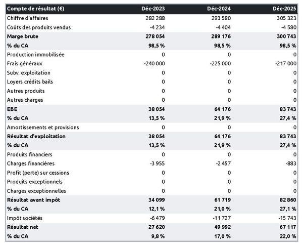 prévisionnel d'agence de design de produit : compte de résultat 