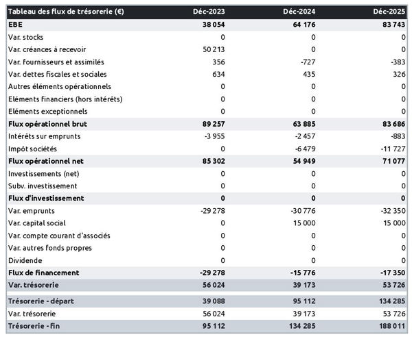 prévisionnel de trésorerie d'agence de design de produit