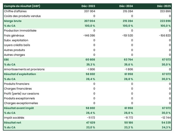 exemple de compte de résultat prévisionnel d'entreprise de courtage de brevets