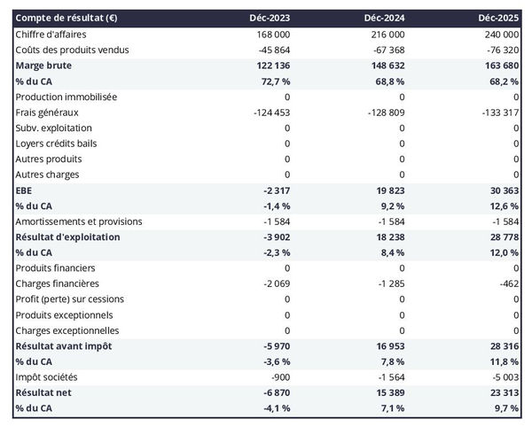 exemple de compte de résultat prévisionnel de cabinet de sismologie