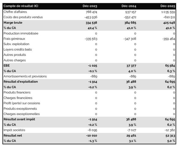 prévisionnel de laboratoire d'analyse des défaillances : compte de résultat 