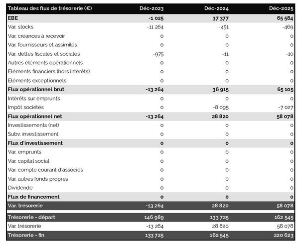 tableau de trésorerie prévisionnelle de centre d'essais de sécurité routière