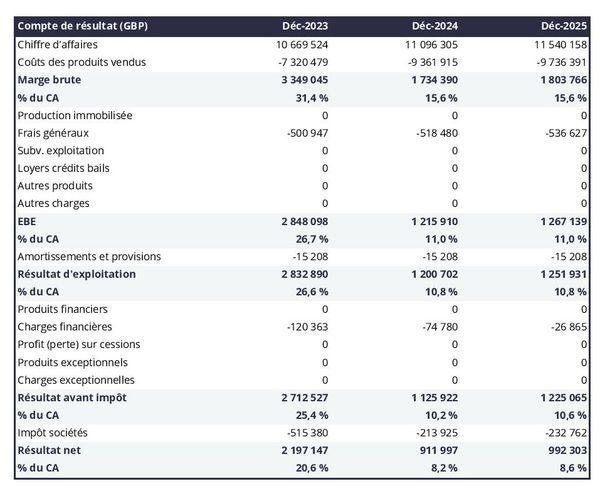 entreprise de location de quads : compte de résultat prévisionnel