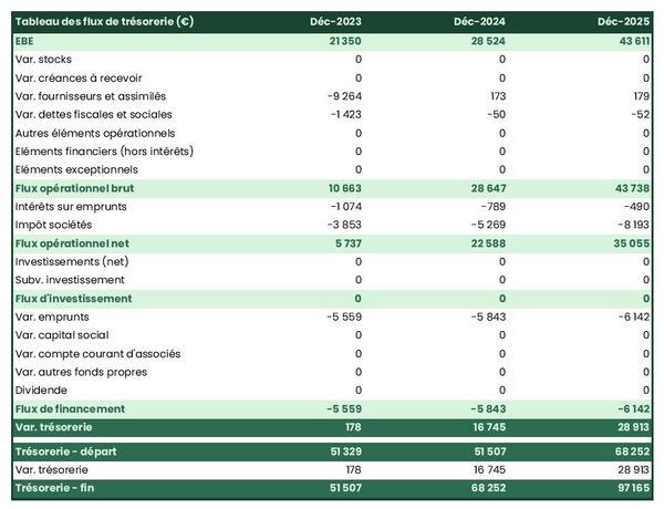 tableau de trésorerie prévisionnelle de cabinet de recrutement