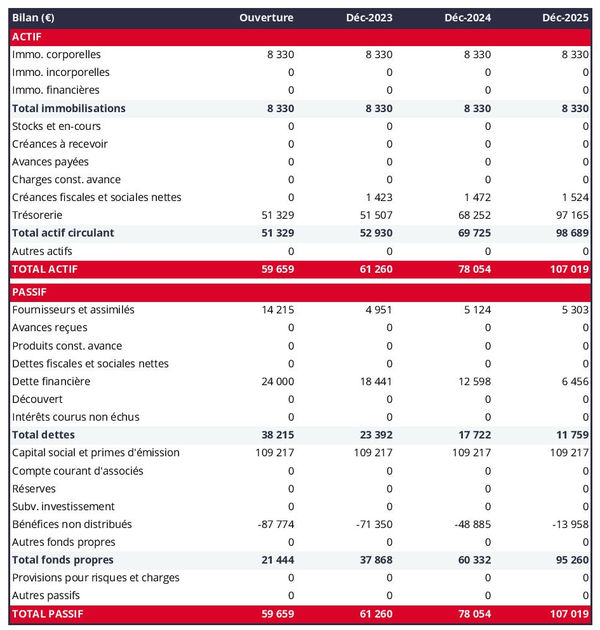exemple de bilan d'agence de portage salarial dans un prévisionnel