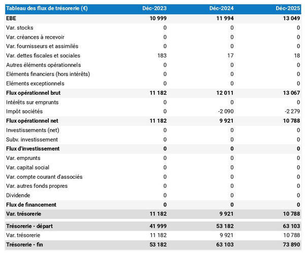 tableau de trésorerie prévisionnelle de société de gestion du stationnement