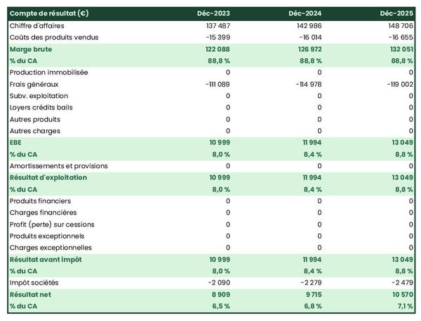 prévisionnel de société de sténographie judiciaire : compte de résultat 