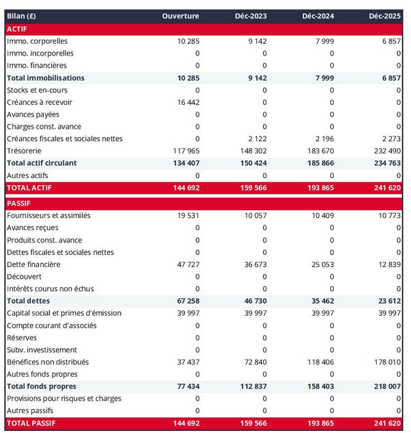 bilan prévisionnel de centre de remise en forme et de bien-être