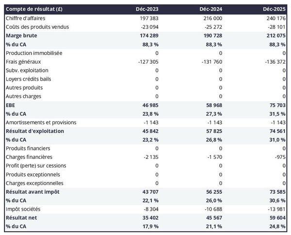 exemple de compte de résultat prévisionnel de centre de remise en forme et de bien-être