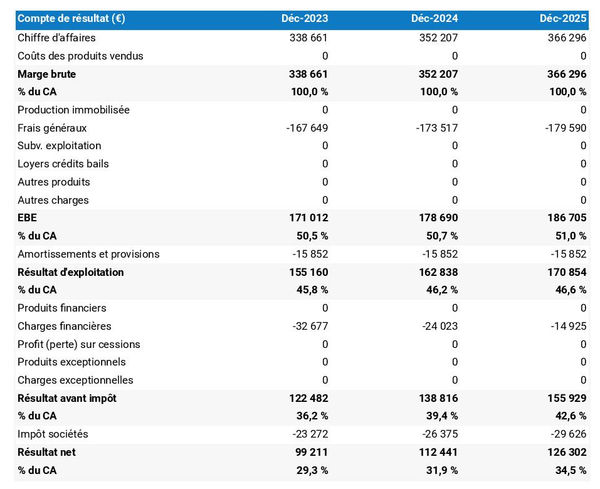prévisionnel d'entreprise de self stockage : compte de résultat 