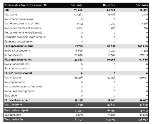 prévisionnel de trésorerie d'école de voile
