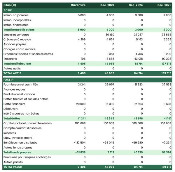 exemple de bilan d'atelier de restauration de meubles dans un prévisionnel