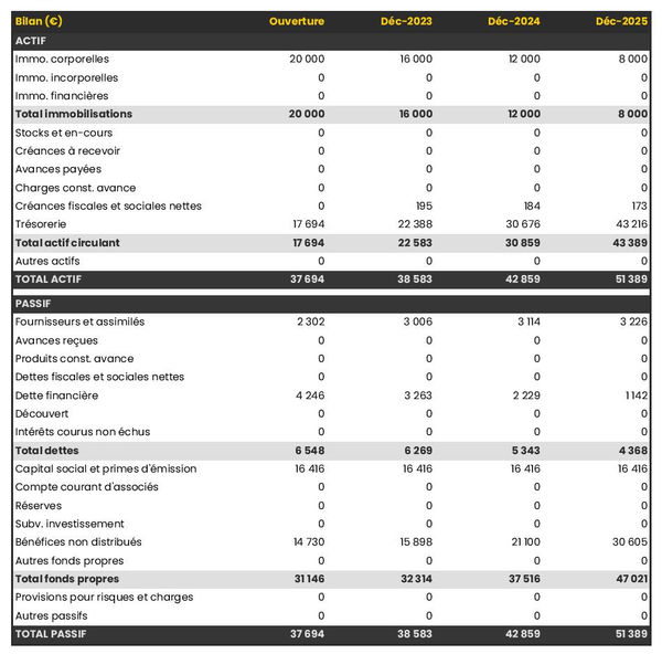 exemple de bilan d'agence de prévisions météorologiques dans un prévisionnel