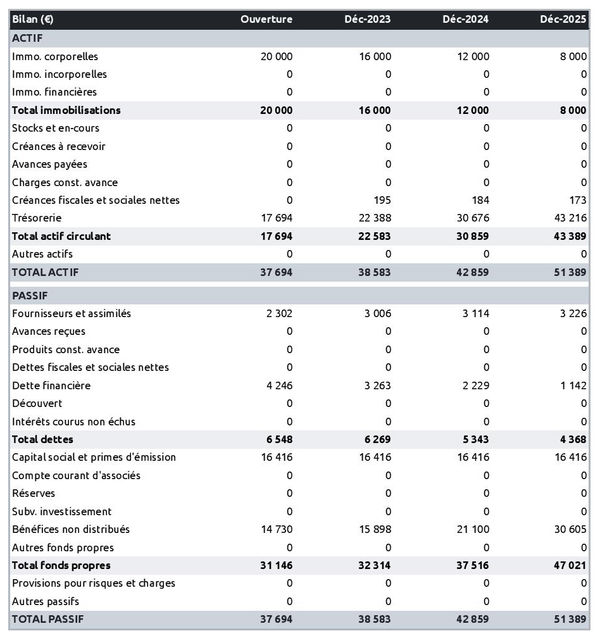 bilan prévisionnel de garderie pour chiens 