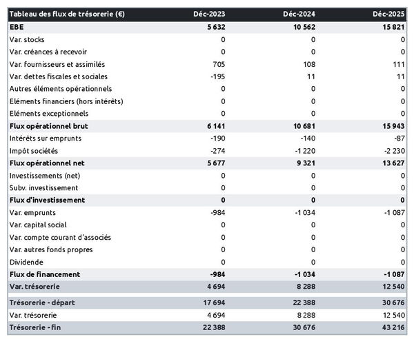 tableau de trésorerie prévisionnelle de garderie pour chiens