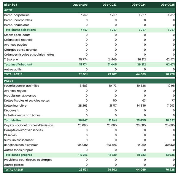 exemple de bilan prévisionnel d'auto-école 