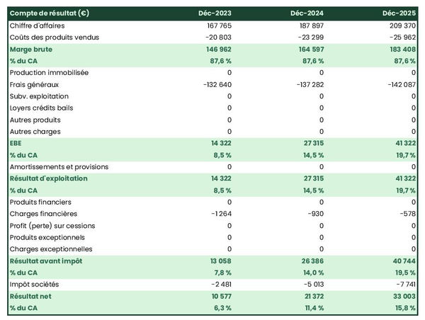 exemple de compte de résultat prévisionnel de cabinet de coach de vie