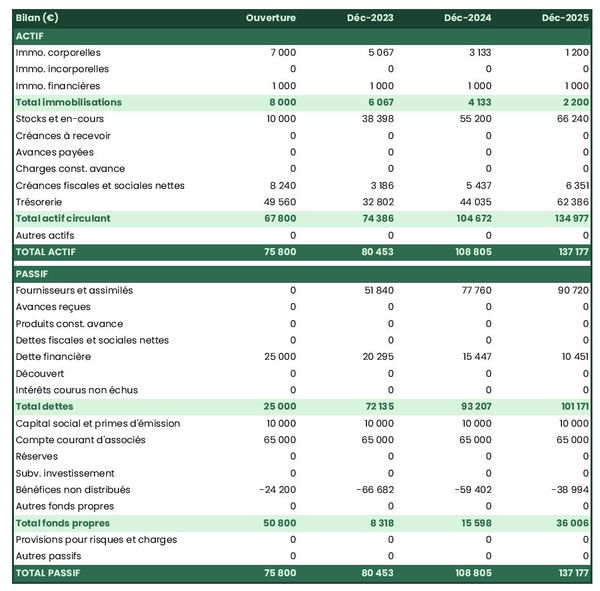 exemple de bilan de marque de produits comestibles au cannabis dans un prévisionnel