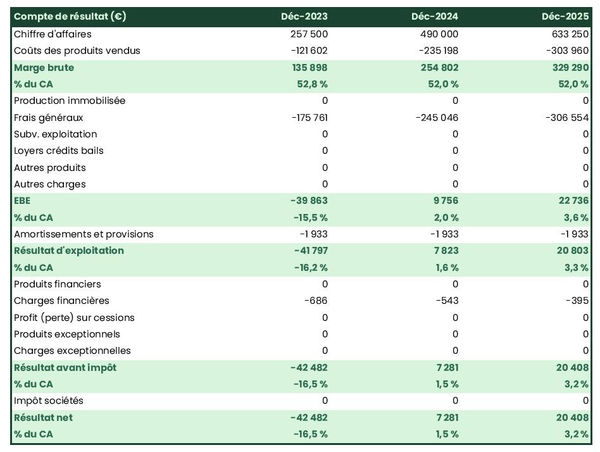 exemple de compte de résultat prévisionnel de marque de produits comestibles au cannabis