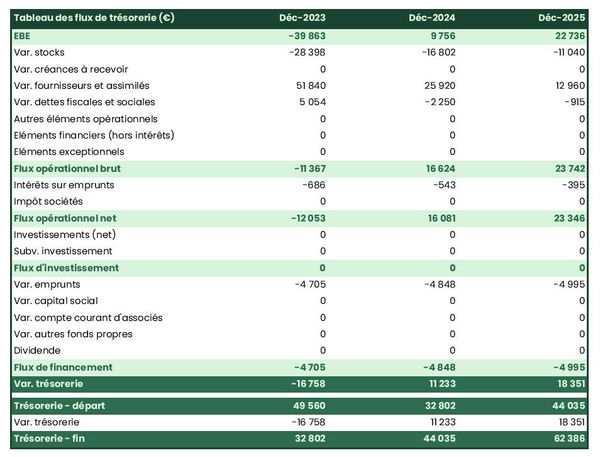 exemple de prévision de trésorerie de marque de produits comestibles au cannabis