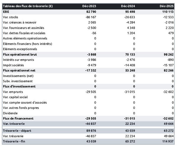 prévisionnel de trésorerie de magasin de baseball