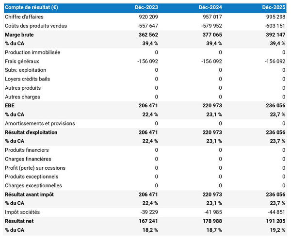 entreprise de télésurveillance : compte de résultat prévisionnel