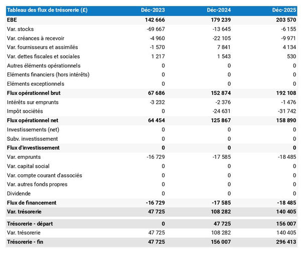 prévisionnel de trésorerie de fabricant de soupes en conserves