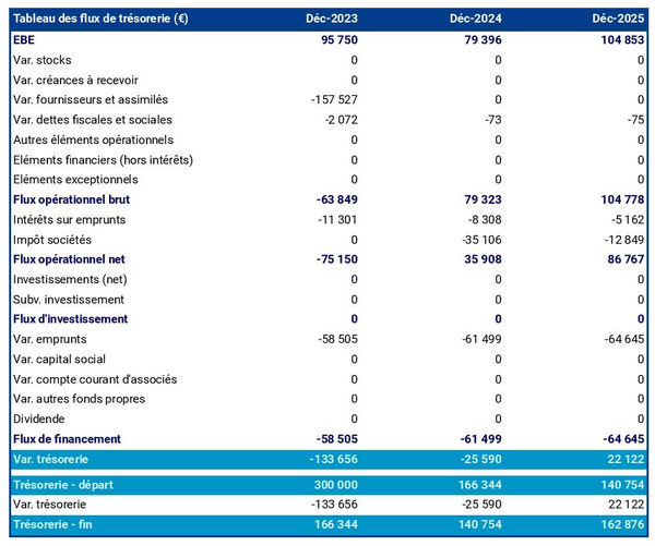 prévisionnel de trésorerie de fabricant de fauteuils dentaires