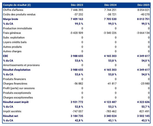 entreprise de gestion des égouts : compte de résultat prévisionnel