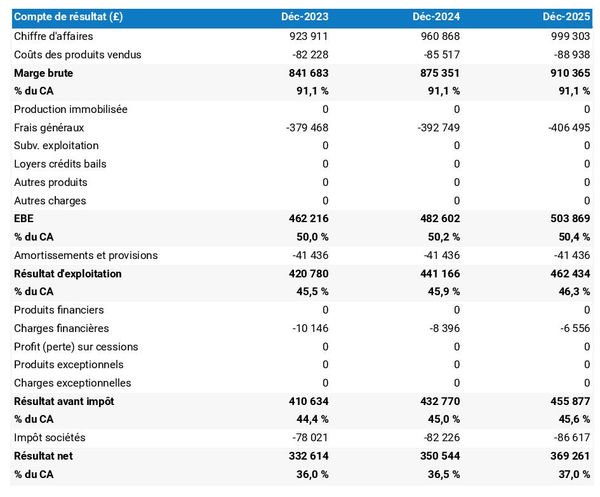 entreprise de préparation de chantier : compte de résultat prévisionnel