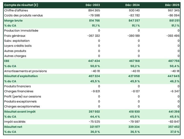 entreprise de plâtrerie plaquiste : compte de résultat prévisionnel