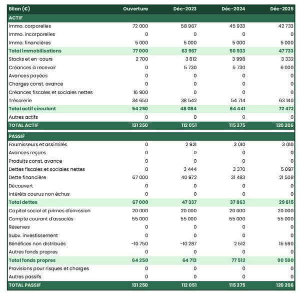 bilan comptable prévisionnel de fabricant d’articles de papeterie