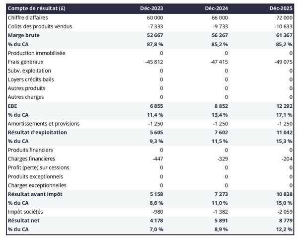fabricant de structures métalliques : compte de résultat prévisionnel
