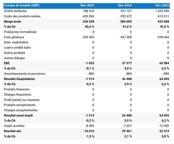 magasin de matériel orthopédique : compte de résultat prévisionnel