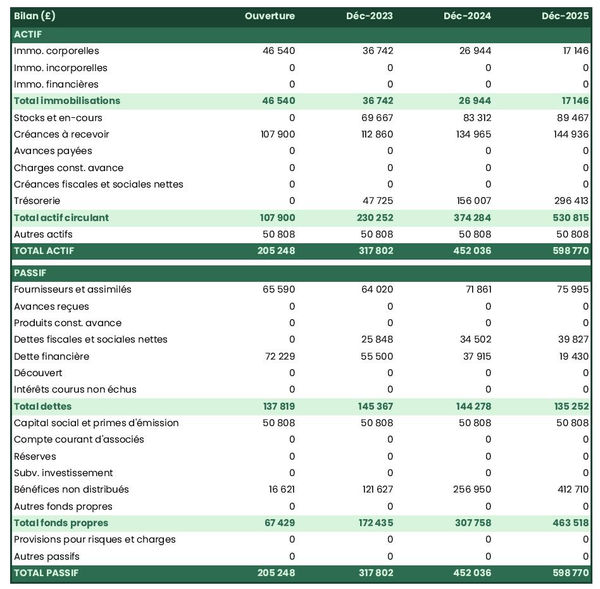 bilan comptable prévisionnel de fabricant de sirop d'érable