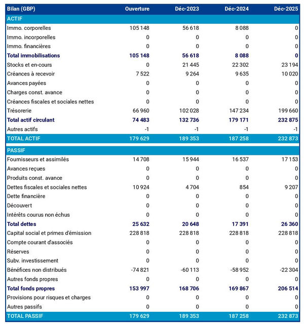bilan comptable prévisionnel de stand de beignets