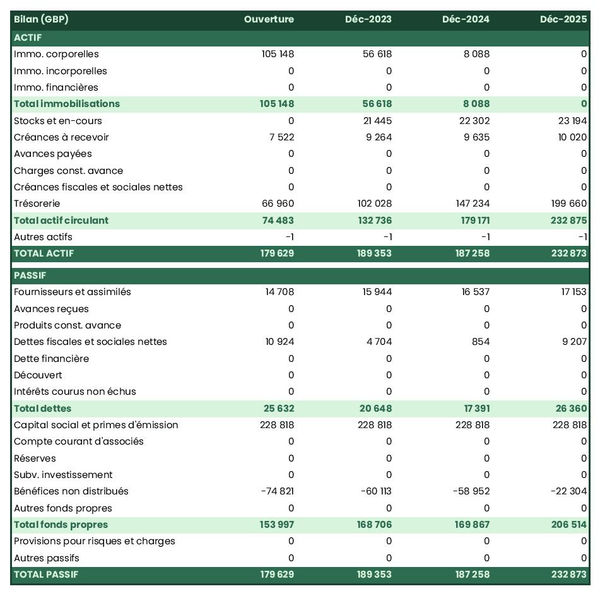 exemple de bilan de stand de street food dans un prévisionnel