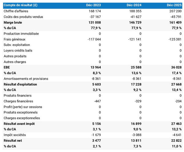 boutique de bubble tea : compte de résultat prévisionnel