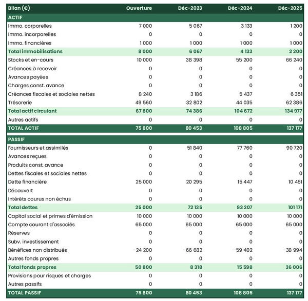 bilan comptable prévisionnel de fabricant de sous-vêtements