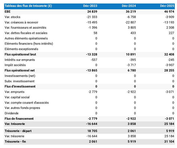prévisionnel de trésorerie de fabricant de landaus et de poussettes