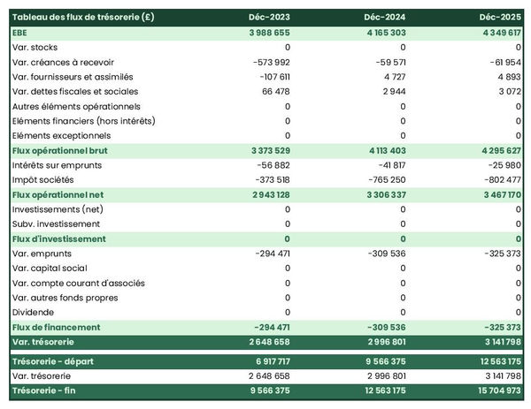 prévisionnel de trésorerie d'entreprise de travaux d'égouts