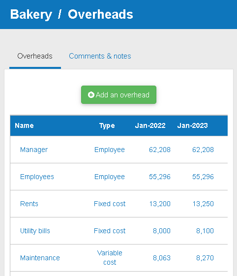 the yearly cost of various overheads (fixed, employee and variable)