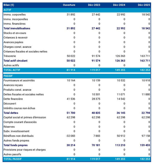 bilan comptable prévisionnel de grossiste en parfumerie et cosmétique
